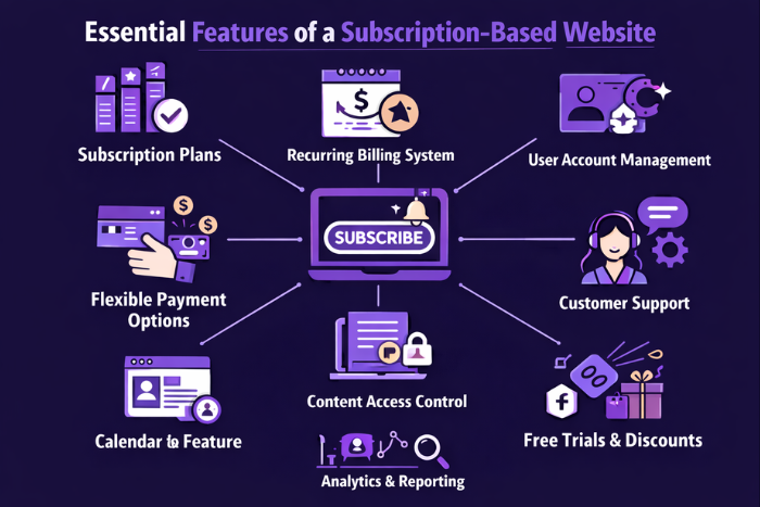 Essential Features of a Subscription-Based Website