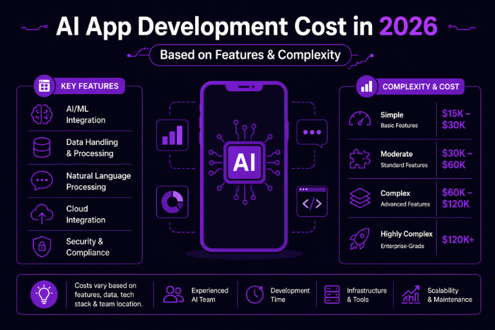 AI app development cost in 2026: What businesses should budget