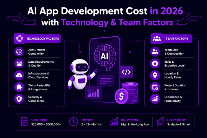AI app development cost in 2026: What businesses should budget