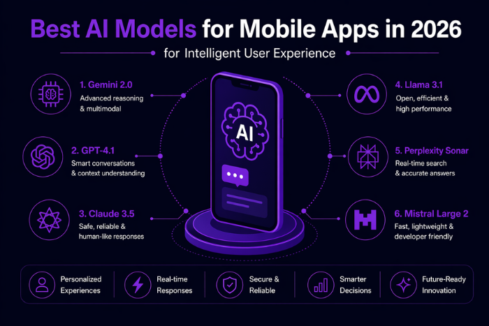 Best AI models for mobile apps in 2026: GPT-5, Claude, Gemini