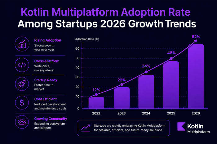 Kotlin Multiplatform adoption rate among startups 2026
