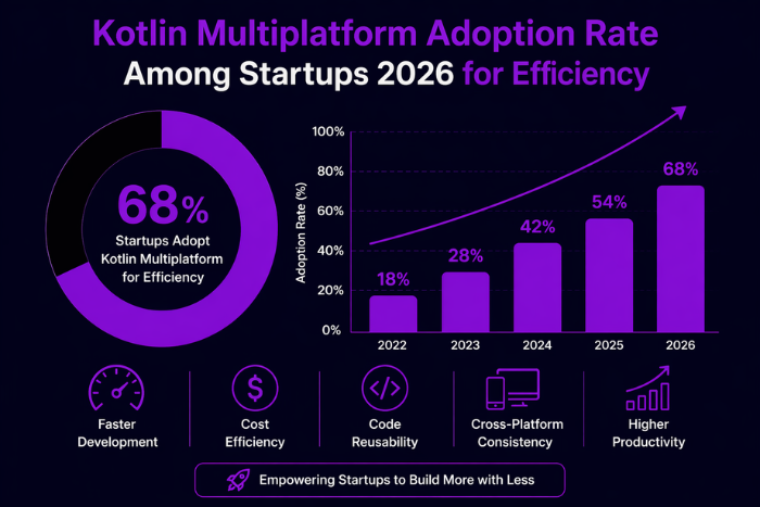 Kotlin Multiplatform adoption rate among startups 2026