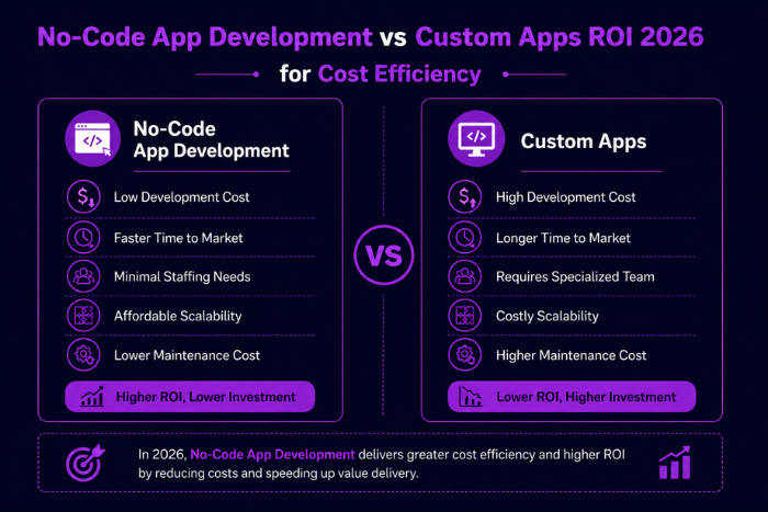 No-code app development vs custom apps: ROI 2026