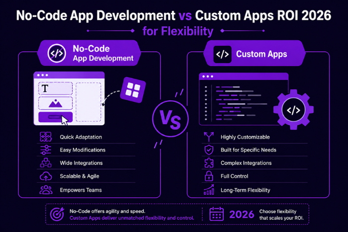 No-code app development vs custom apps: ROI 2026