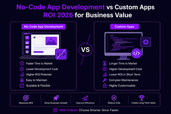 No-code app development vs custom apps: ROI 2026