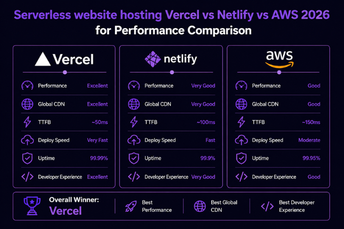 Serverless website hosting: Vercel vs Netlify vs AWS 2026