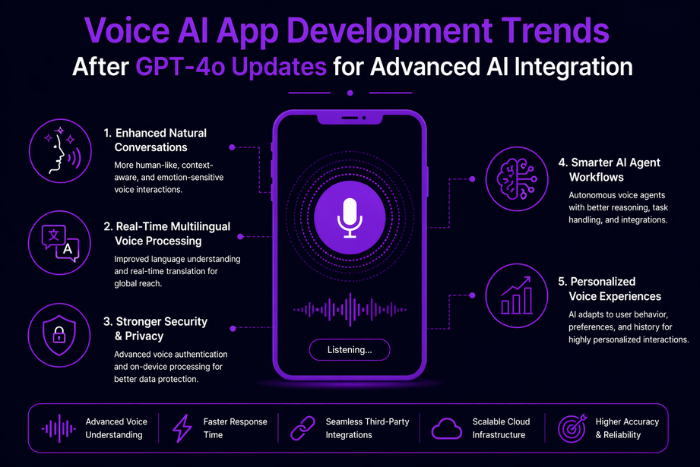 Voice AI app development trends after GPT-4o updates