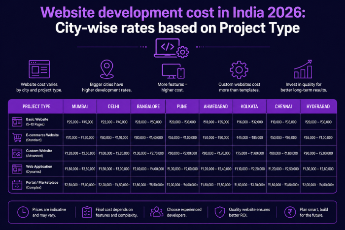 Website development cost in India 2026: City-wise rates