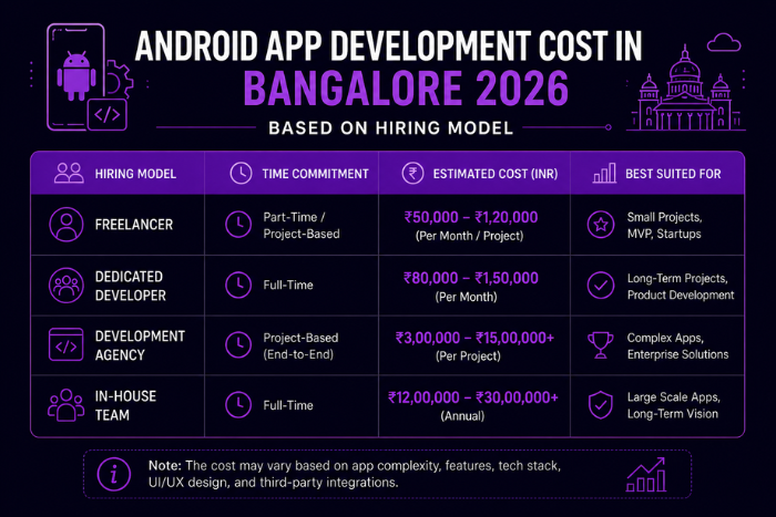 Android app development cost in Bangalore 2026