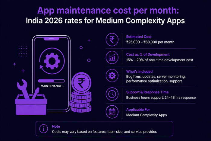 App maintenance cost per month: India 2026 rates