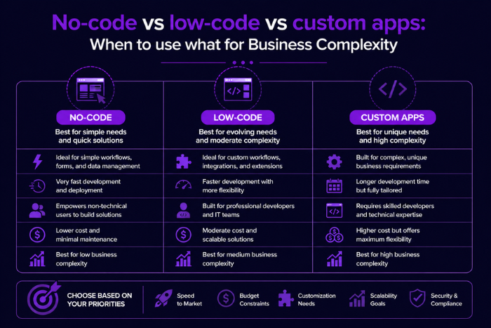 No-code vs low-code vs custom apps: When to use what