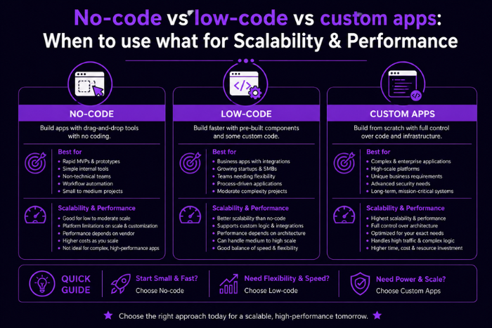 No-code vs low-code vs custom apps: When to use what