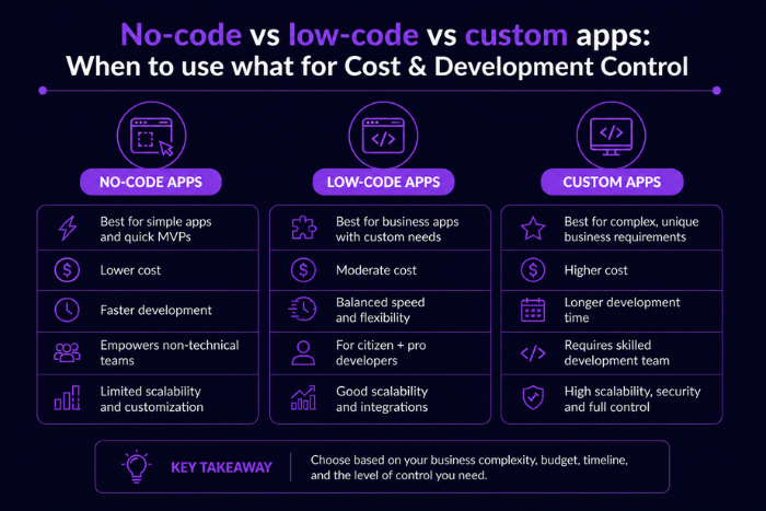 No-code vs low-code vs custom apps: When to use what