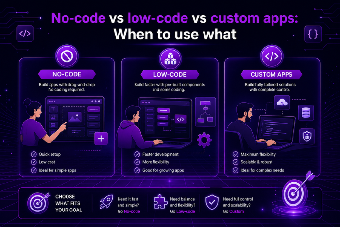 No-code vs low-code vs custom apps: When to use what