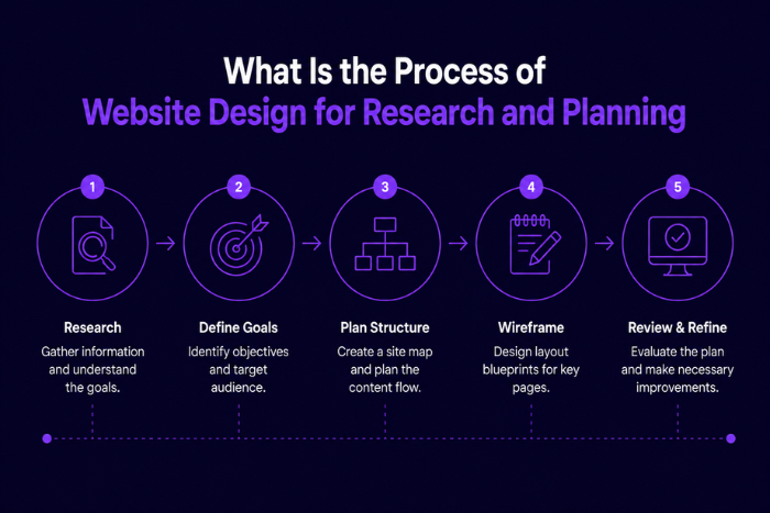 What is the process of website design?