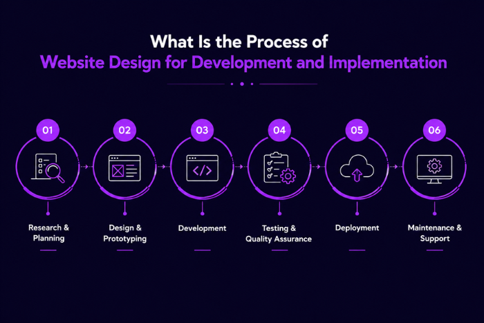 What is the process of website design?