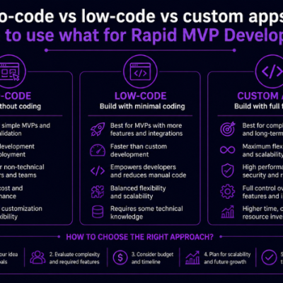 No-code vs low-code vs custom apps: When to use what